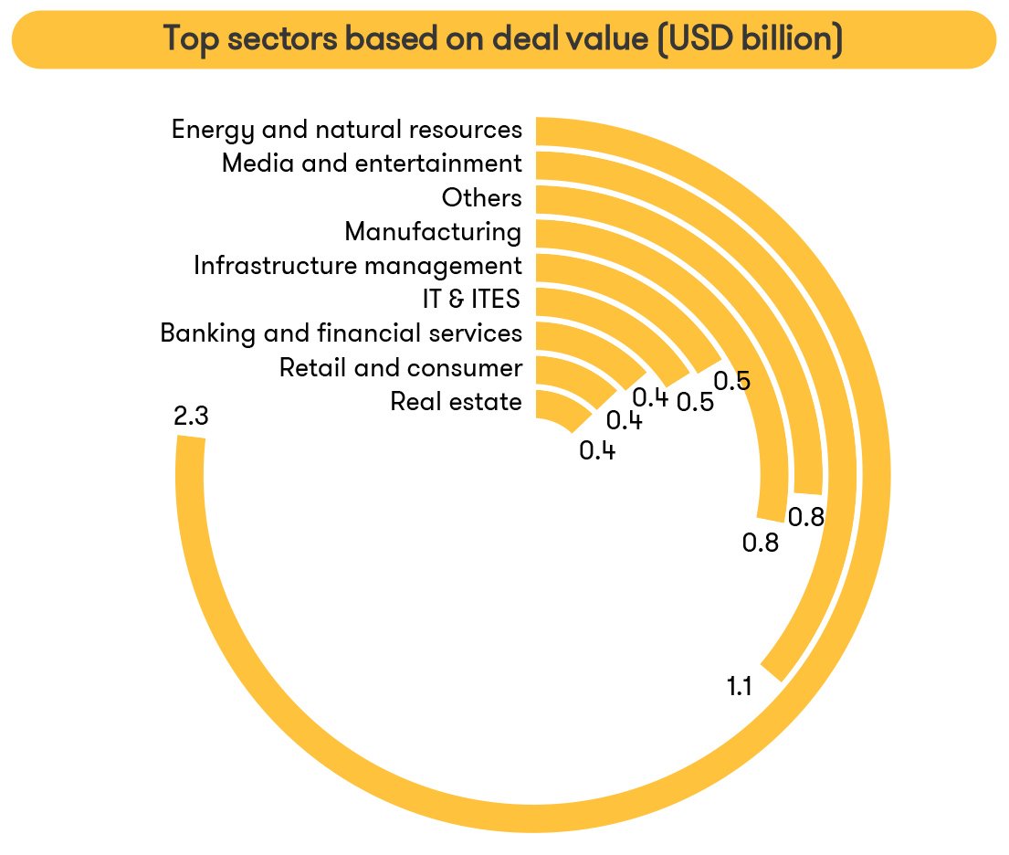 Top sectors based on deal value (USD billion)