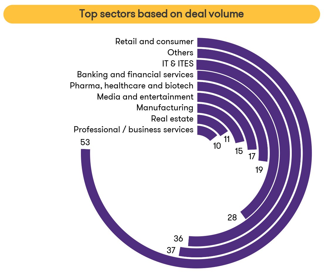 Top sectors based on deal volume