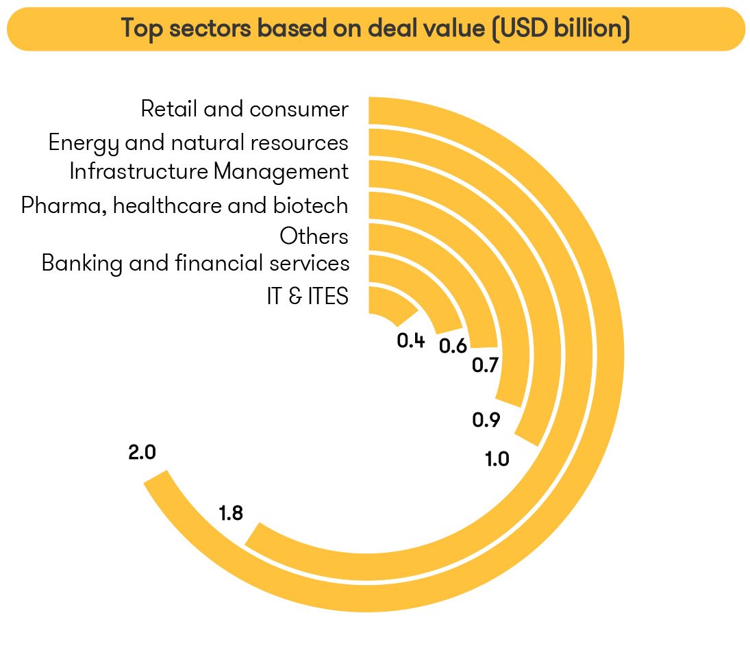 Top sectors based on deal volume