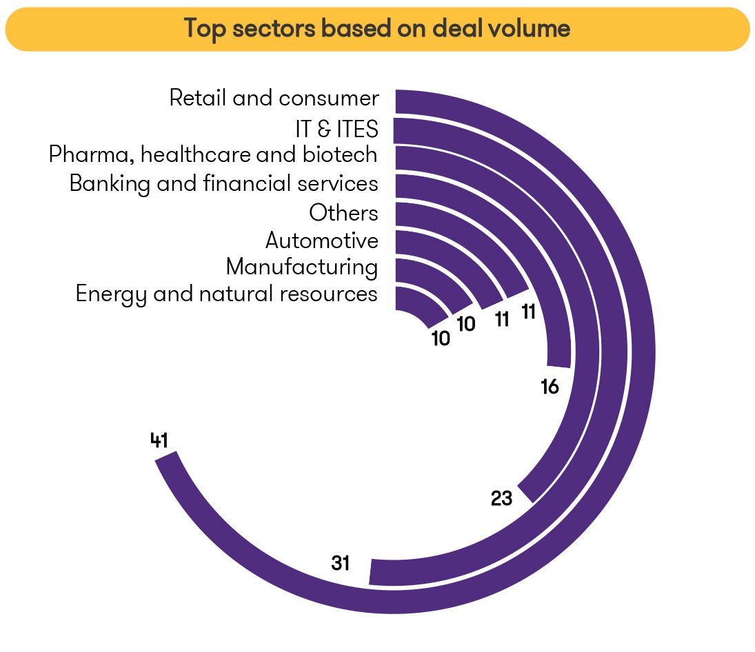 Top sectors based on deal volume