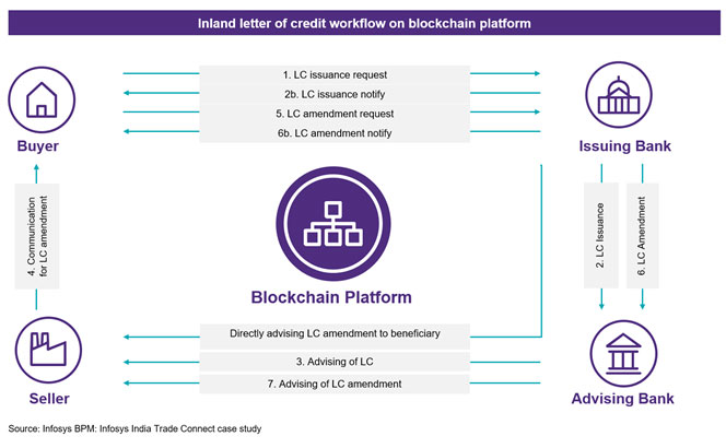 Blockchain platform Diagram