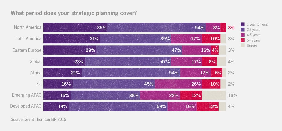 Strategic planning periods Corporate Governance strategic planning